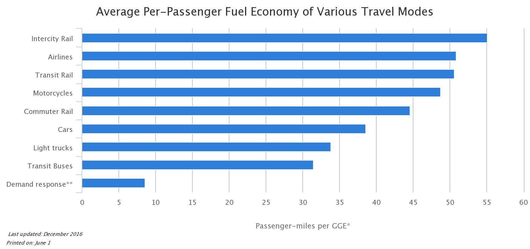 Gallons of fossil fuels used per passenger mile